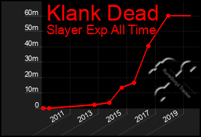 Total Graph of Klank Dead