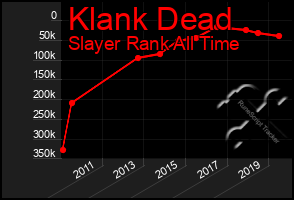 Total Graph of Klank Dead