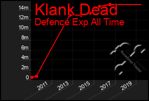 Total Graph of Klank Dead