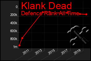 Total Graph of Klank Dead