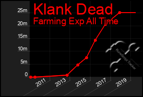 Total Graph of Klank Dead