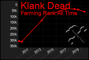 Total Graph of Klank Dead