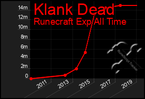 Total Graph of Klank Dead