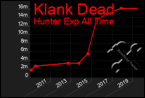 Total Graph of Klank Dead