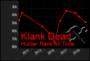 Total Graph of Klank Dead