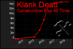 Total Graph of Klank Dead