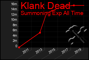 Total Graph of Klank Dead