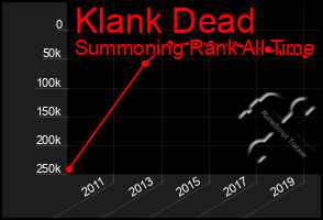 Total Graph of Klank Dead