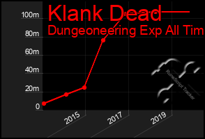 Total Graph of Klank Dead