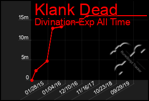 Total Graph of Klank Dead