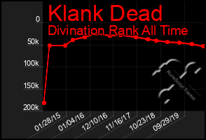 Total Graph of Klank Dead