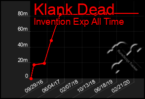 Total Graph of Klank Dead