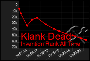 Total Graph of Klank Dead