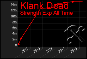 Total Graph of Klank Dead