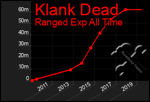 Total Graph of Klank Dead