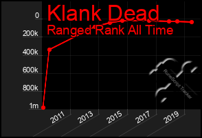 Total Graph of Klank Dead