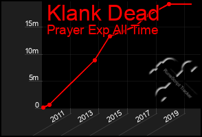 Total Graph of Klank Dead