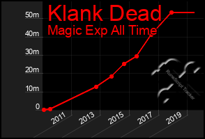 Total Graph of Klank Dead