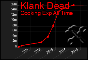 Total Graph of Klank Dead