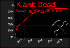 Total Graph of Klank Dead