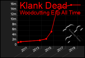 Total Graph of Klank Dead