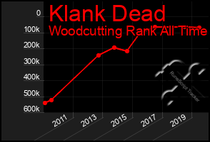 Total Graph of Klank Dead