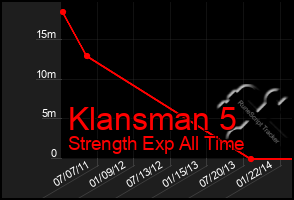 Total Graph of Klansman 5