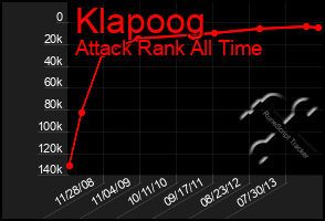 Total Graph of Klapoog