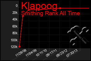 Total Graph of Klapoog