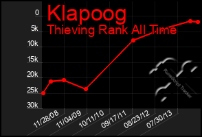 Total Graph of Klapoog