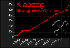 Total Graph of Klapoog