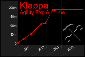 Total Graph of Klappa