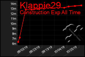 Total Graph of Klappie29