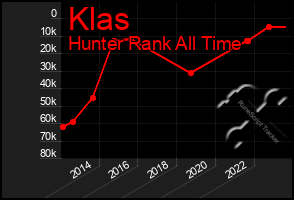 Total Graph of Klas