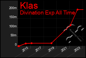 Total Graph of Klas