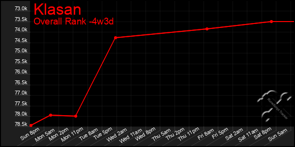 Last 31 Days Graph of Klasan