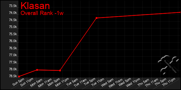 Last 7 Days Graph of Klasan