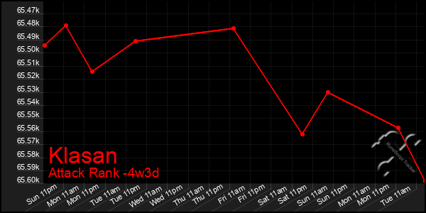 Last 31 Days Graph of Klasan