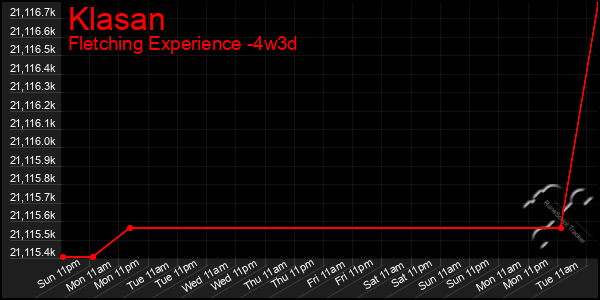 Last 31 Days Graph of Klasan