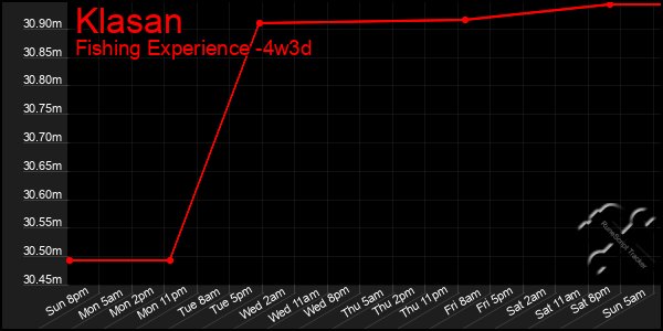 Last 31 Days Graph of Klasan