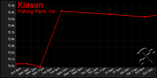 Last 7 Days Graph of Klasan