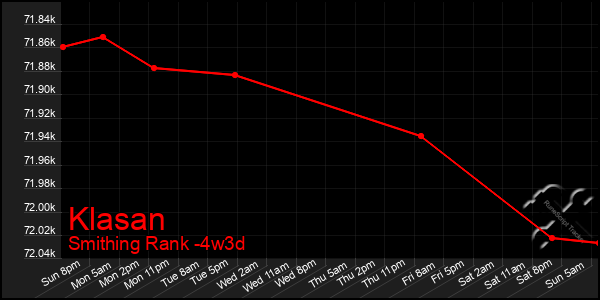 Last 31 Days Graph of Klasan