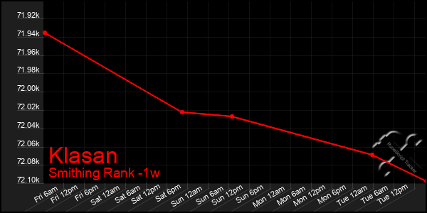 Last 7 Days Graph of Klasan