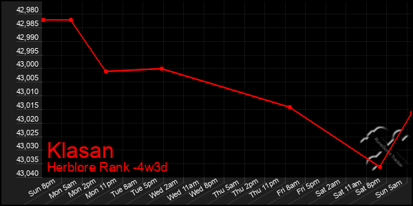 Last 31 Days Graph of Klasan