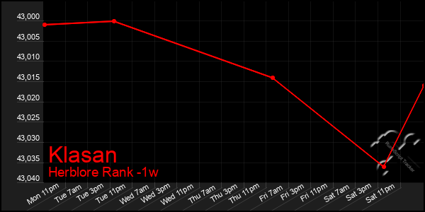Last 7 Days Graph of Klasan