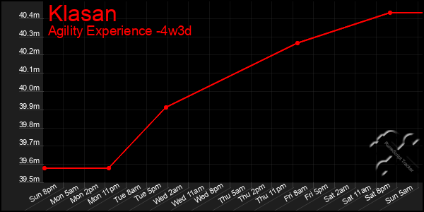 Last 31 Days Graph of Klasan