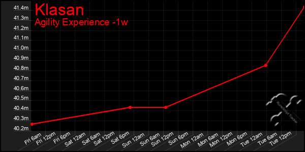 Last 7 Days Graph of Klasan