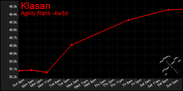 Last 31 Days Graph of Klasan