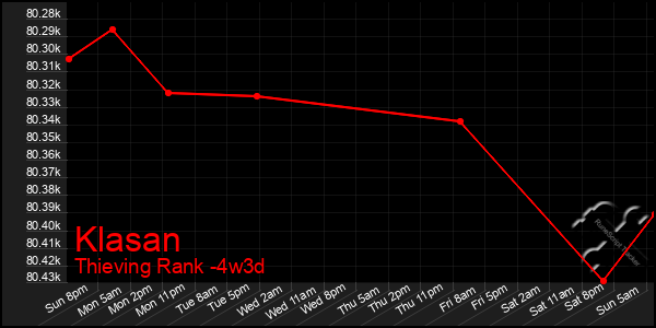 Last 31 Days Graph of Klasan