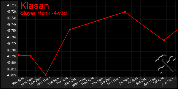 Last 31 Days Graph of Klasan